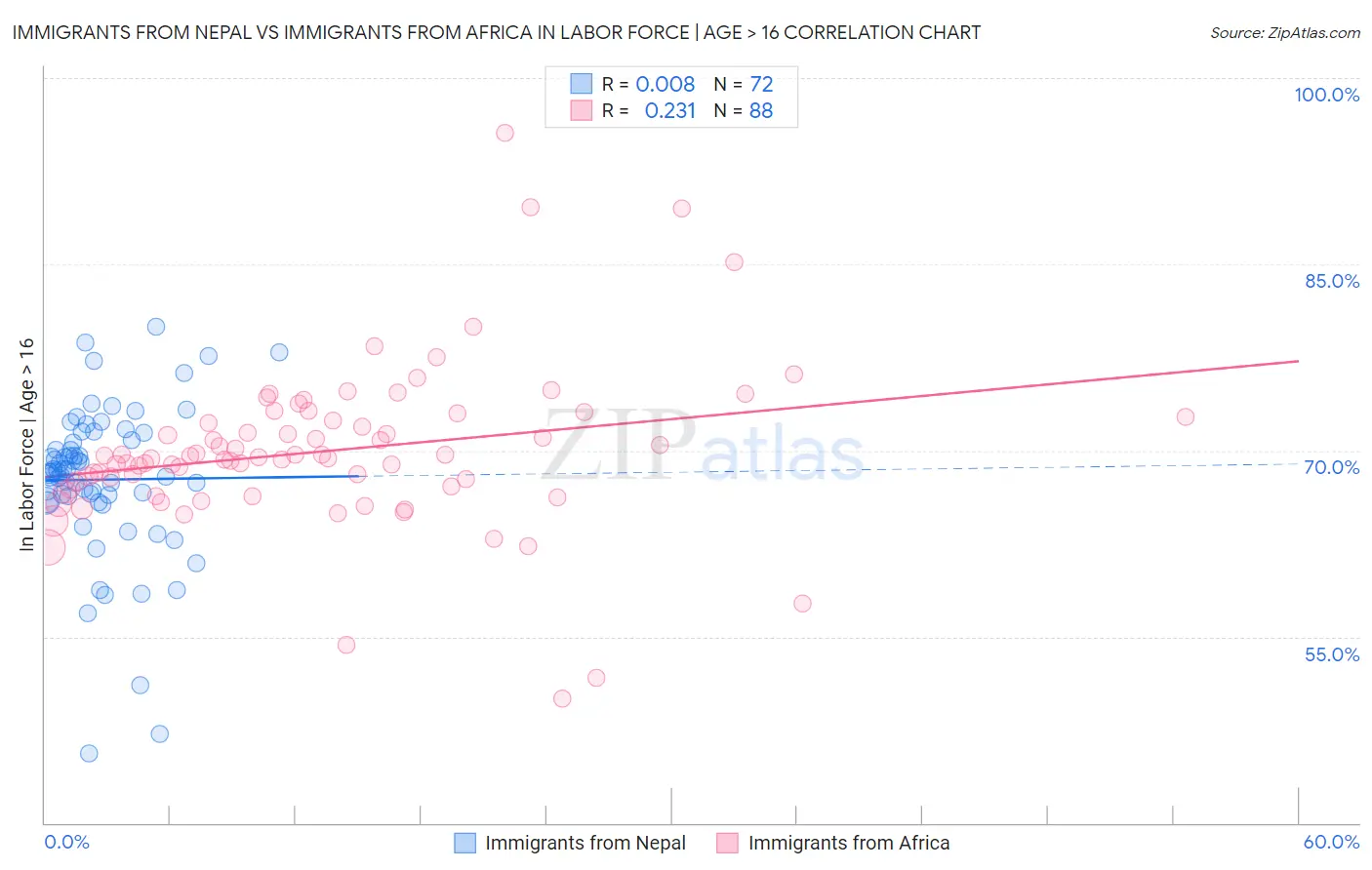 Immigrants from Nepal vs Immigrants from Africa In Labor Force | Age > 16