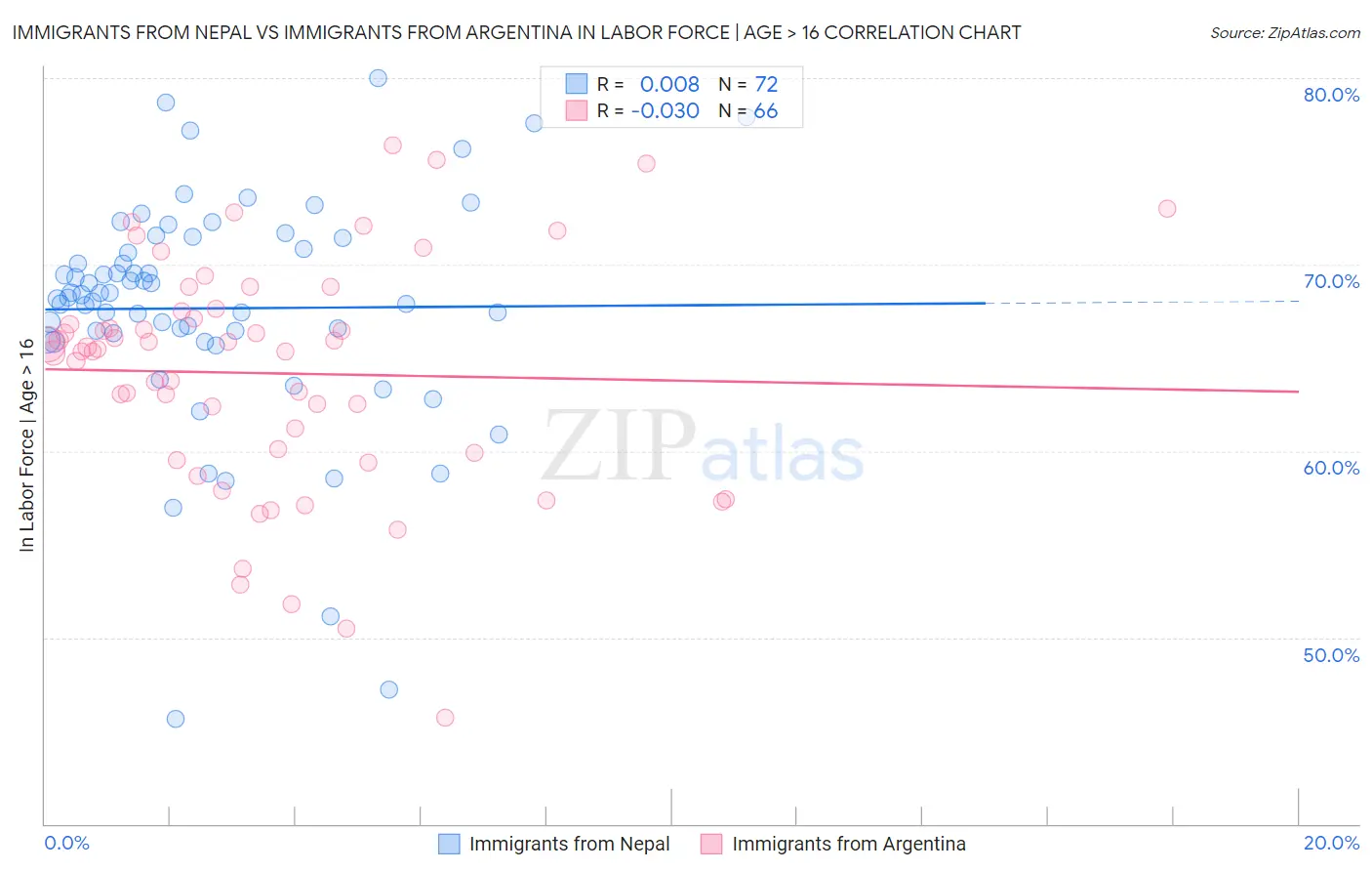 Immigrants from Nepal vs Immigrants from Argentina In Labor Force | Age > 16