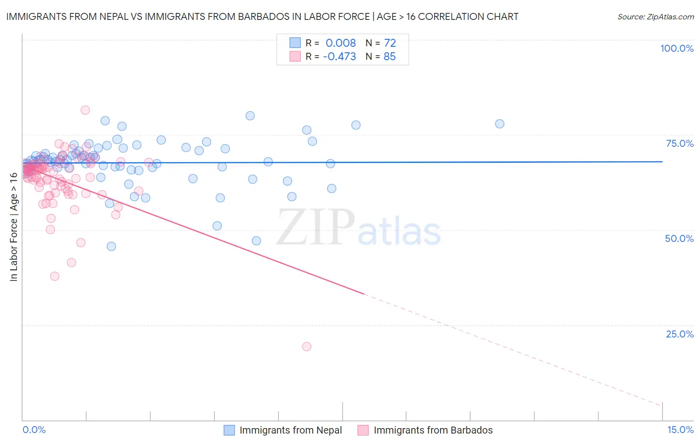 Immigrants from Nepal vs Immigrants from Barbados In Labor Force | Age > 16