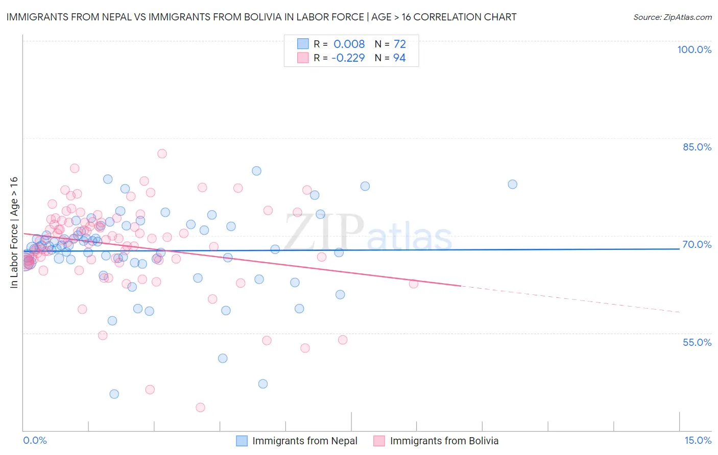 Immigrants from Nepal vs Immigrants from Bolivia In Labor Force | Age > 16
