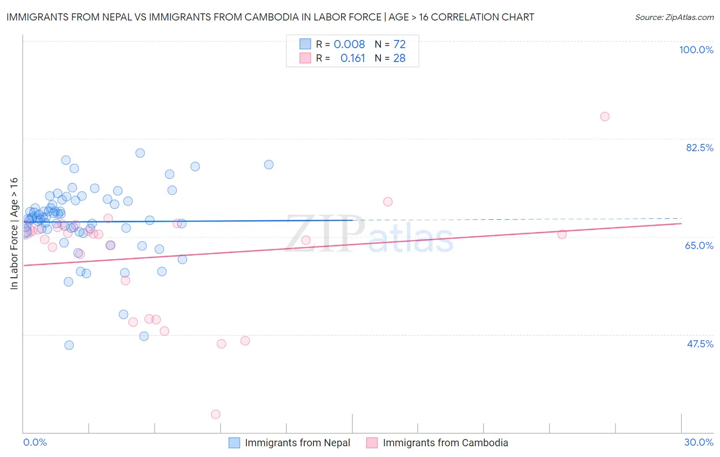Immigrants from Nepal vs Immigrants from Cambodia In Labor Force | Age > 16