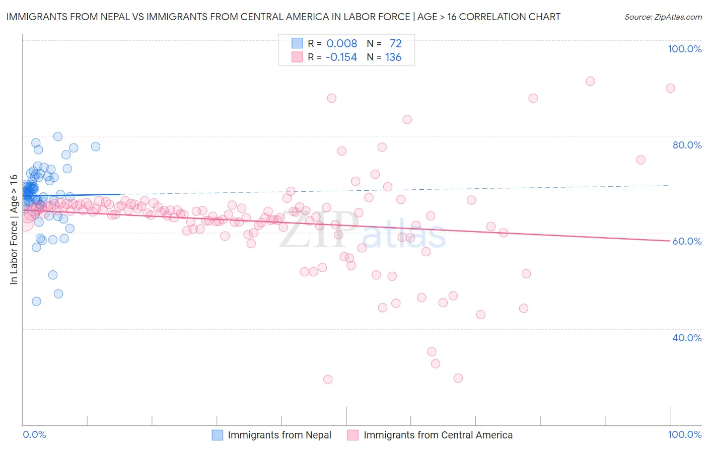 Immigrants from Nepal vs Immigrants from Central America In Labor Force | Age > 16