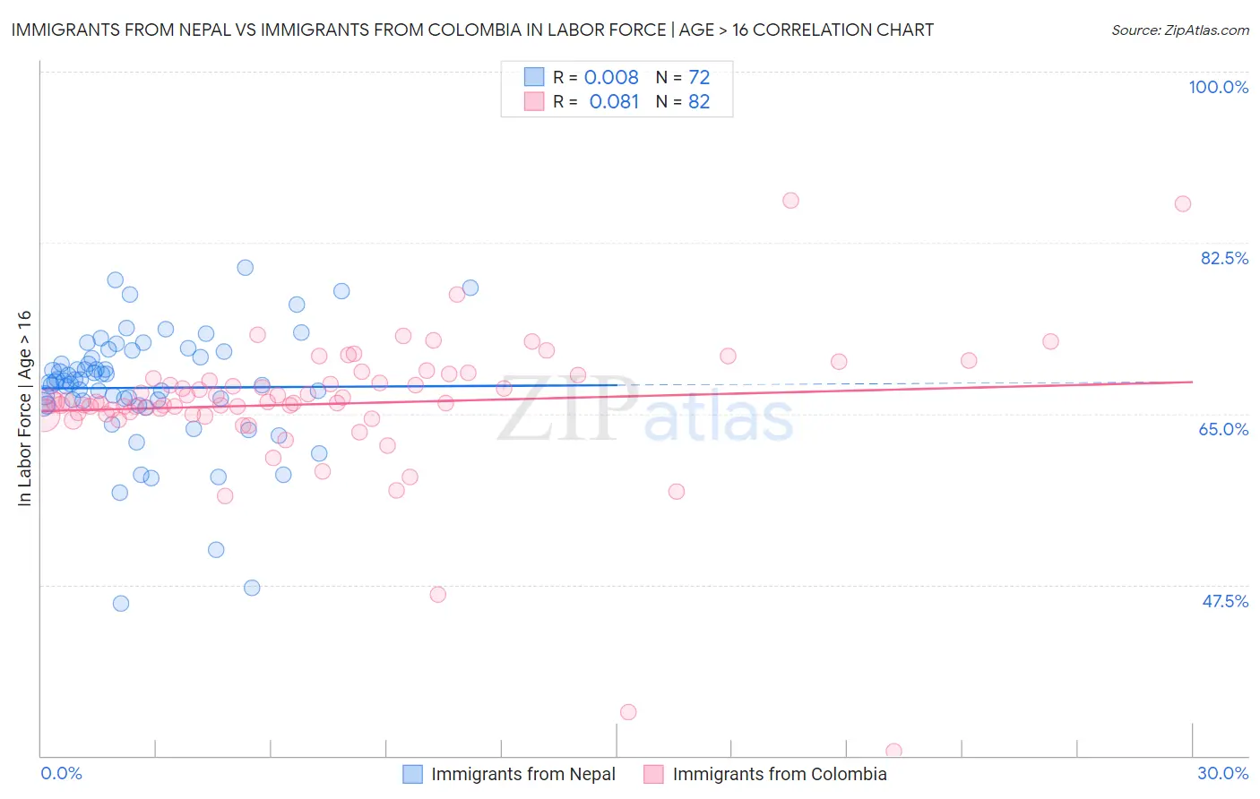 Immigrants from Nepal vs Immigrants from Colombia In Labor Force | Age > 16