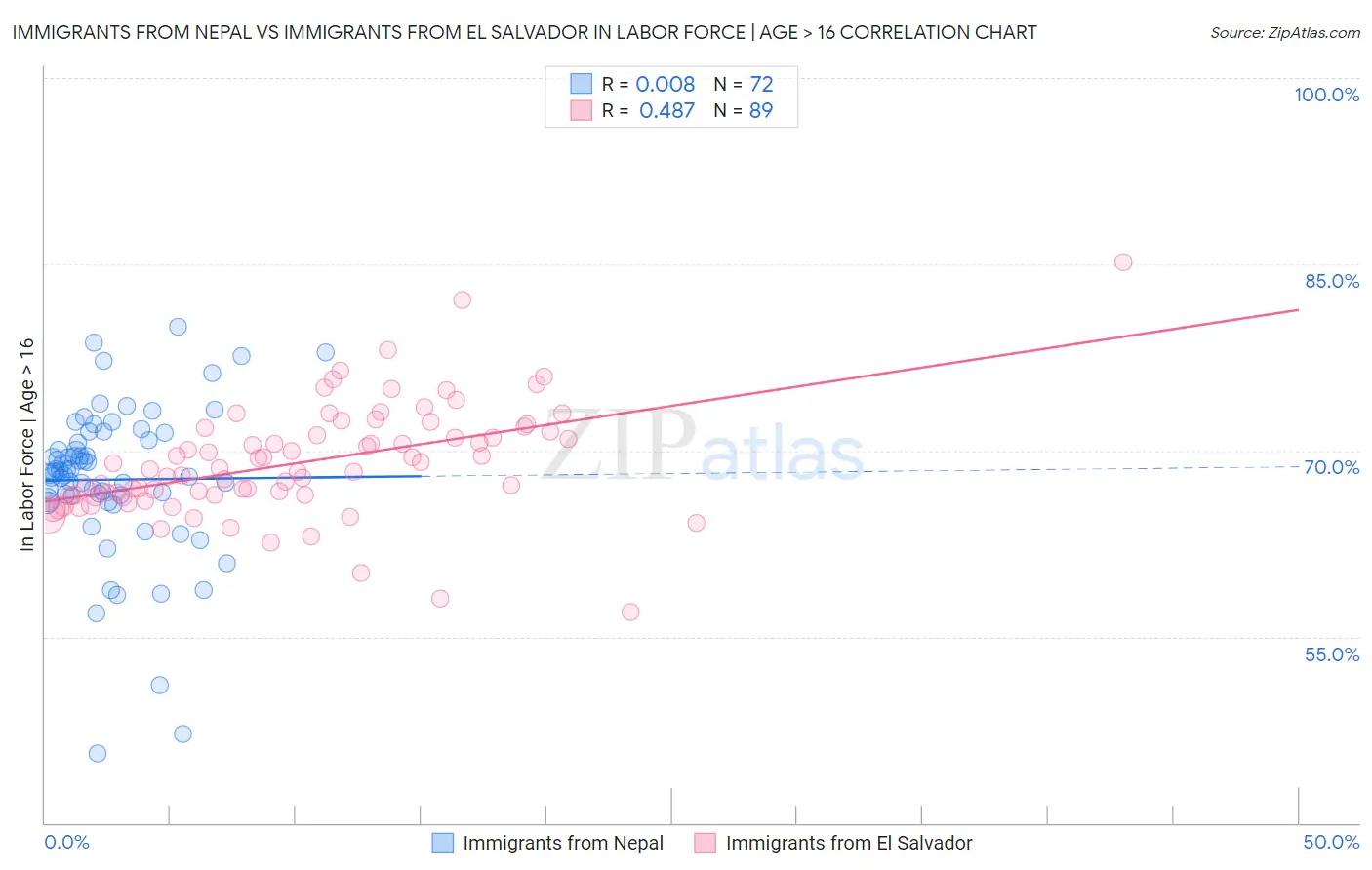 Immigrants from Nepal vs Immigrants from El Salvador In Labor Force | Age > 16
