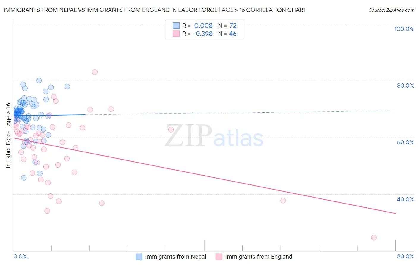 Immigrants from Nepal vs Immigrants from England In Labor Force | Age > 16