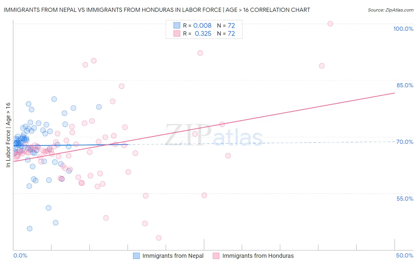 Immigrants from Nepal vs Immigrants from Honduras In Labor Force | Age > 16