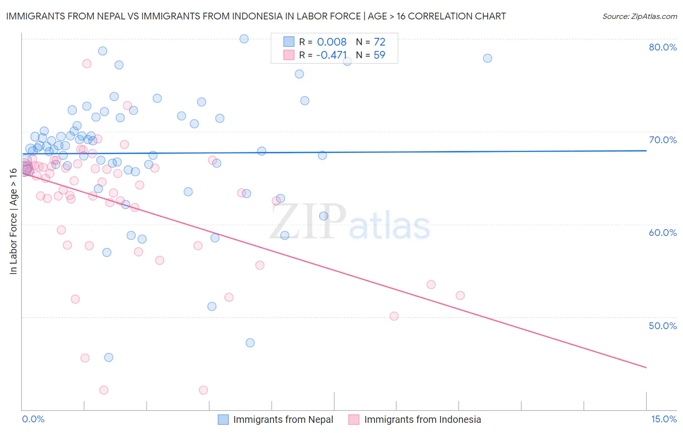 Immigrants from Nepal vs Immigrants from Indonesia In Labor Force | Age > 16