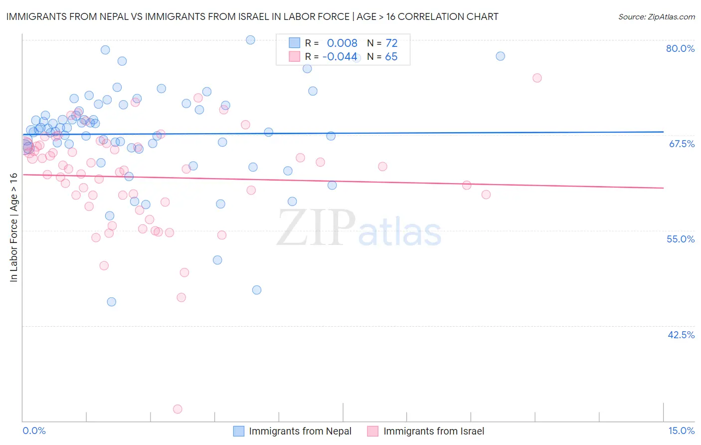 Immigrants from Nepal vs Immigrants from Israel In Labor Force | Age > 16