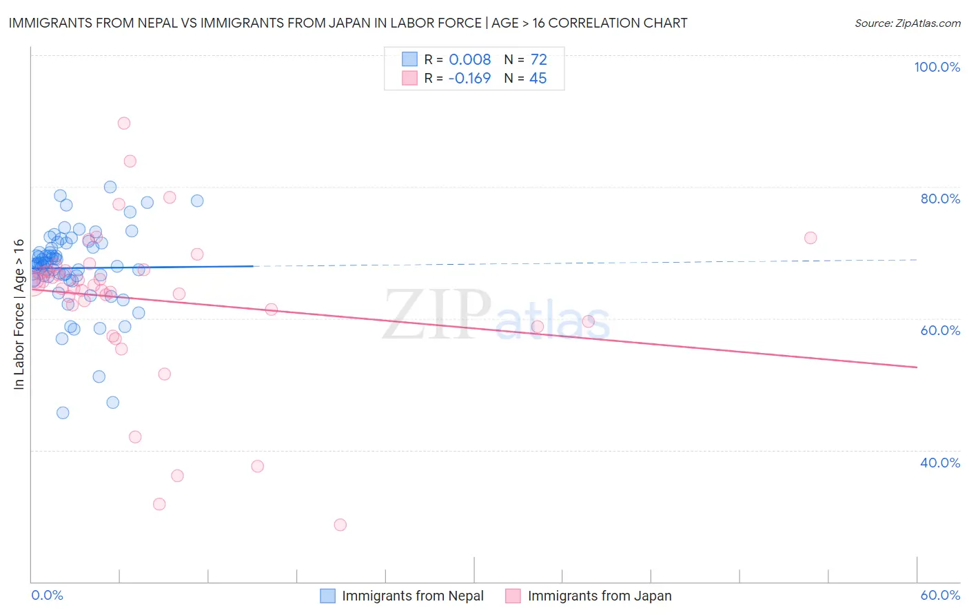 Immigrants from Nepal vs Immigrants from Japan In Labor Force | Age > 16