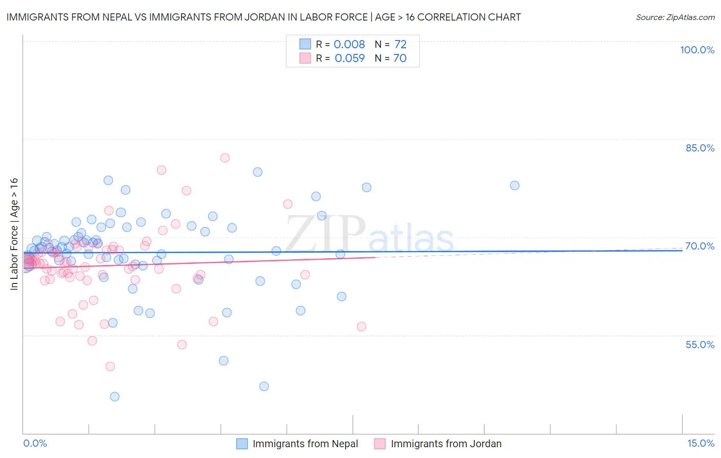 Immigrants from Nepal vs Immigrants from Jordan In Labor Force | Age > 16