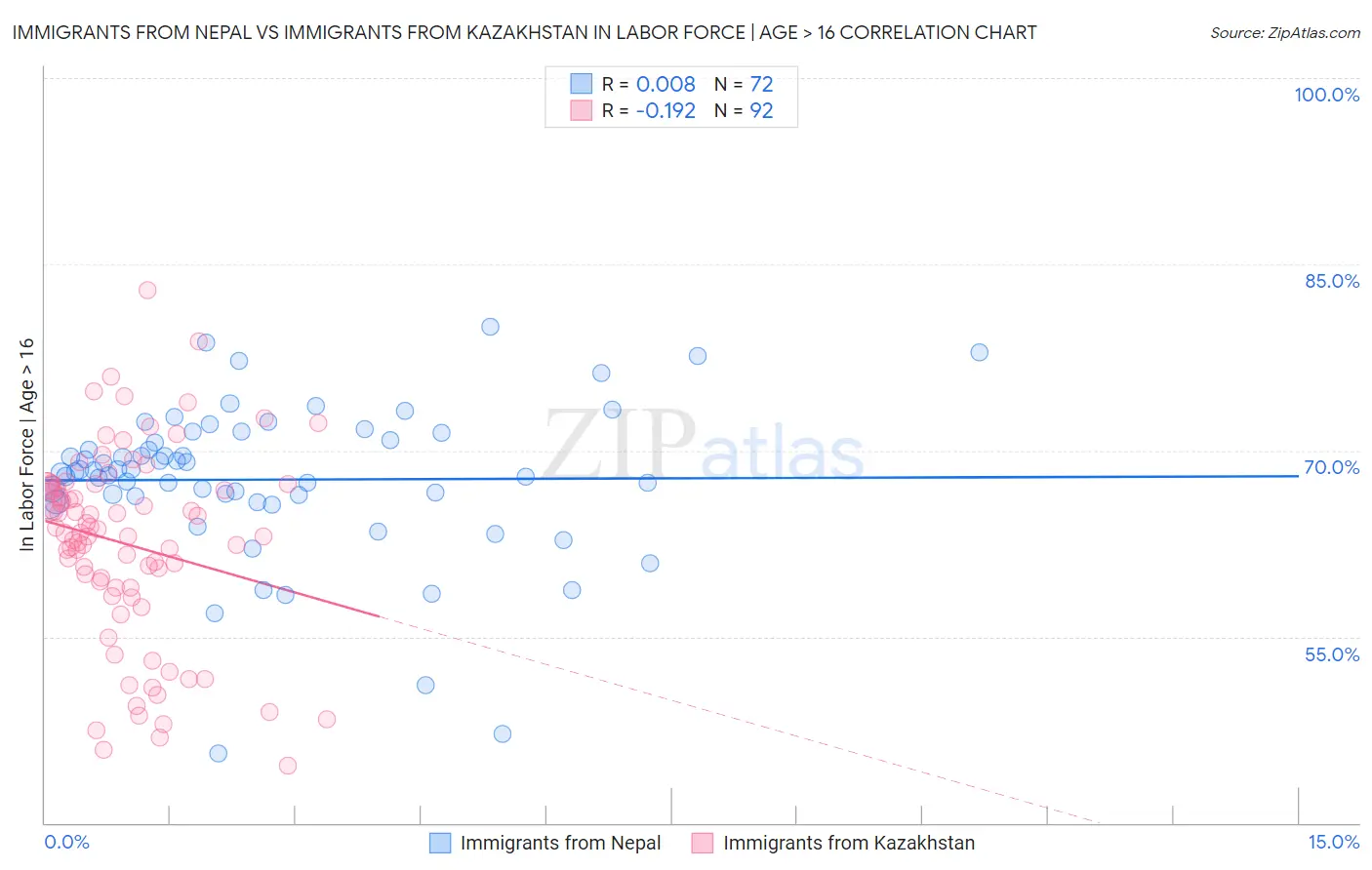 Immigrants from Nepal vs Immigrants from Kazakhstan In Labor Force | Age > 16