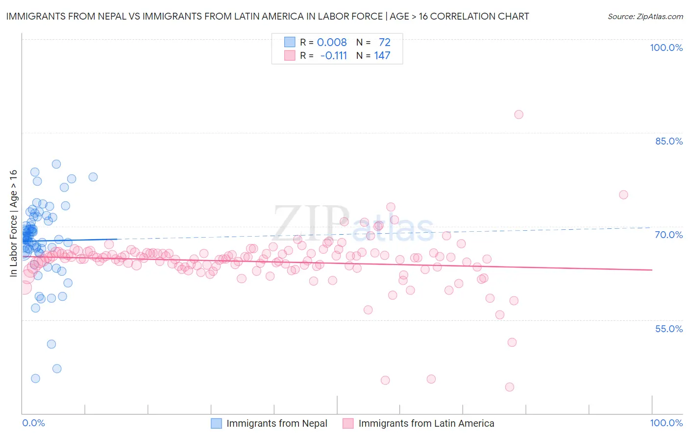 Immigrants from Nepal vs Immigrants from Latin America In Labor Force | Age > 16