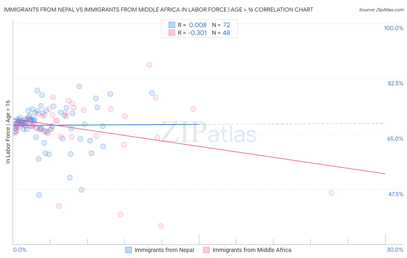 Immigrants from Nepal vs Immigrants from Middle Africa In Labor Force | Age > 16