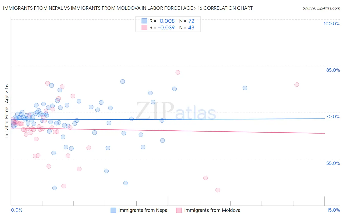 Immigrants from Nepal vs Immigrants from Moldova In Labor Force | Age > 16