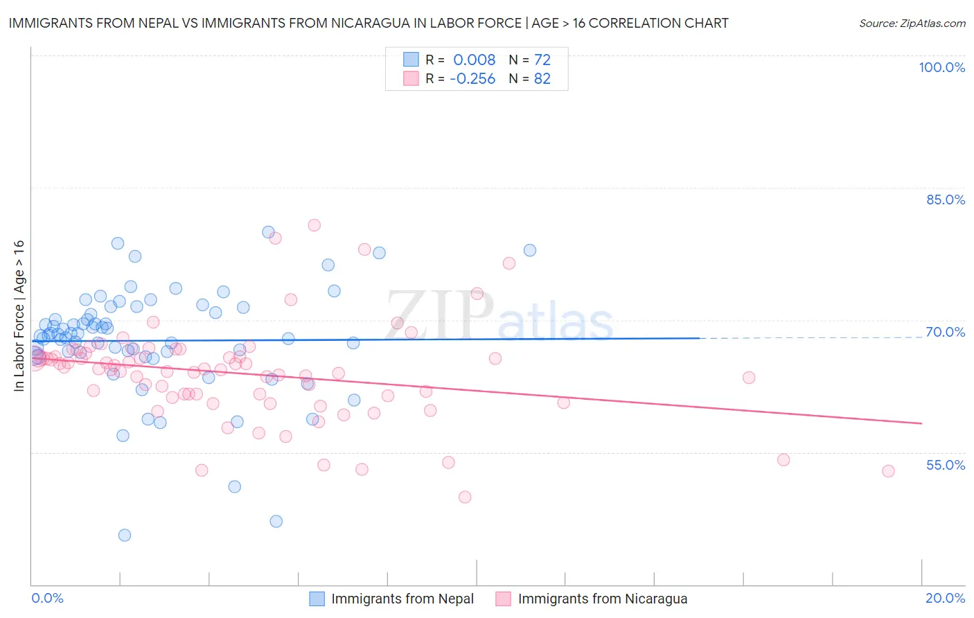 Immigrants from Nepal vs Immigrants from Nicaragua In Labor Force | Age > 16