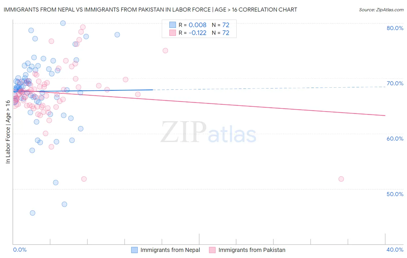 Immigrants from Nepal vs Immigrants from Pakistan In Labor Force | Age > 16