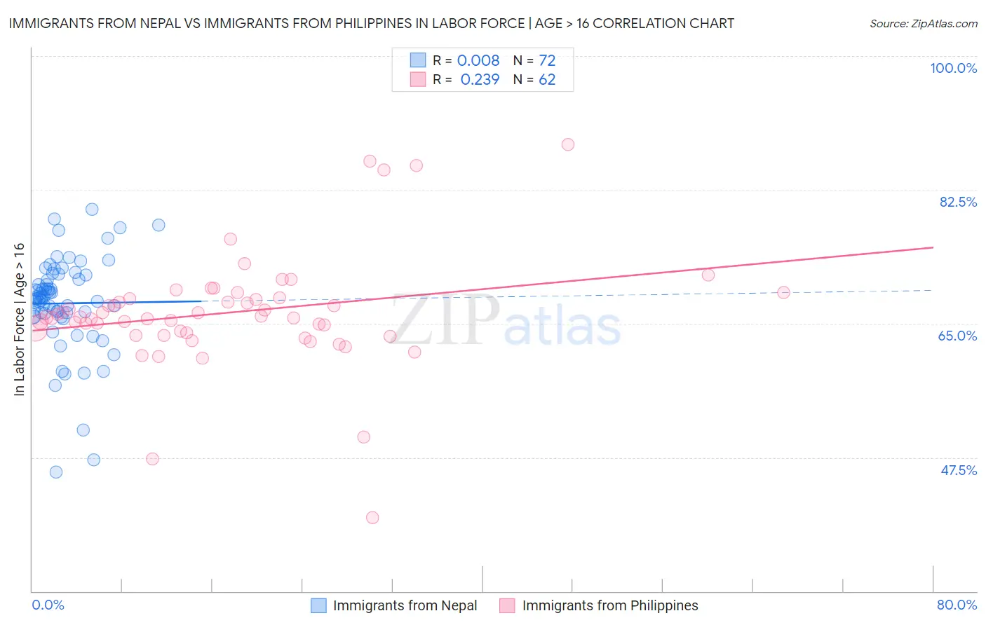 Immigrants from Nepal vs Immigrants from Philippines In Labor Force | Age > 16