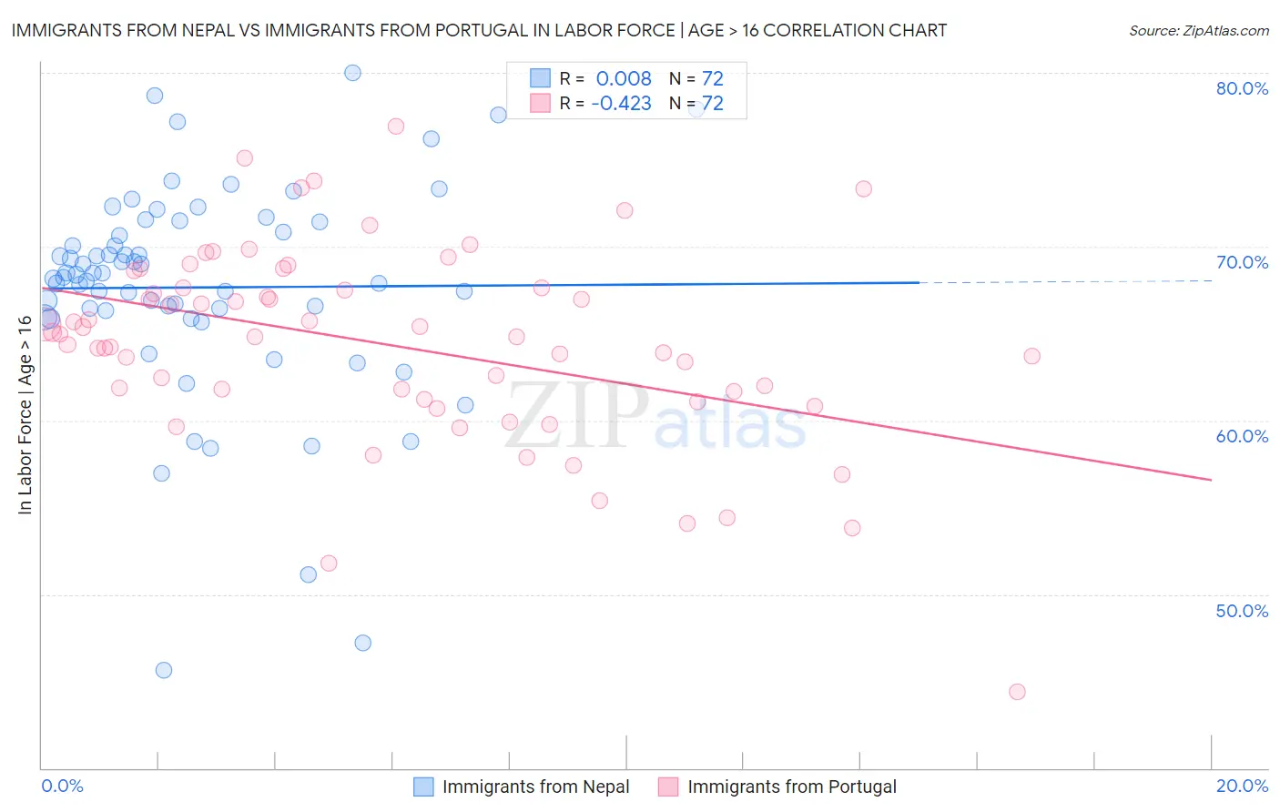 Immigrants from Nepal vs Immigrants from Portugal In Labor Force | Age > 16