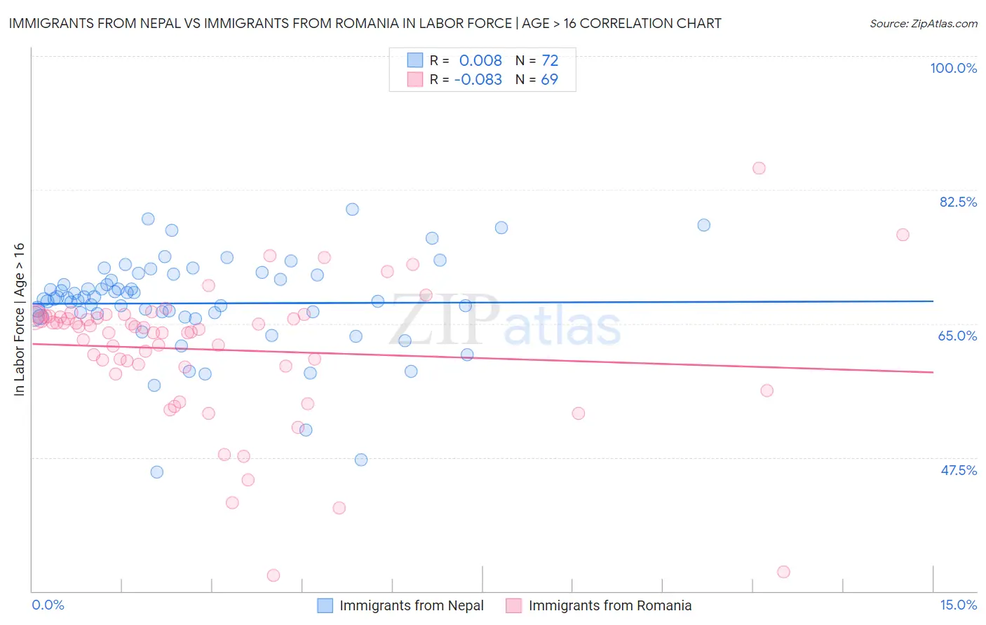 Immigrants from Nepal vs Immigrants from Romania In Labor Force | Age > 16