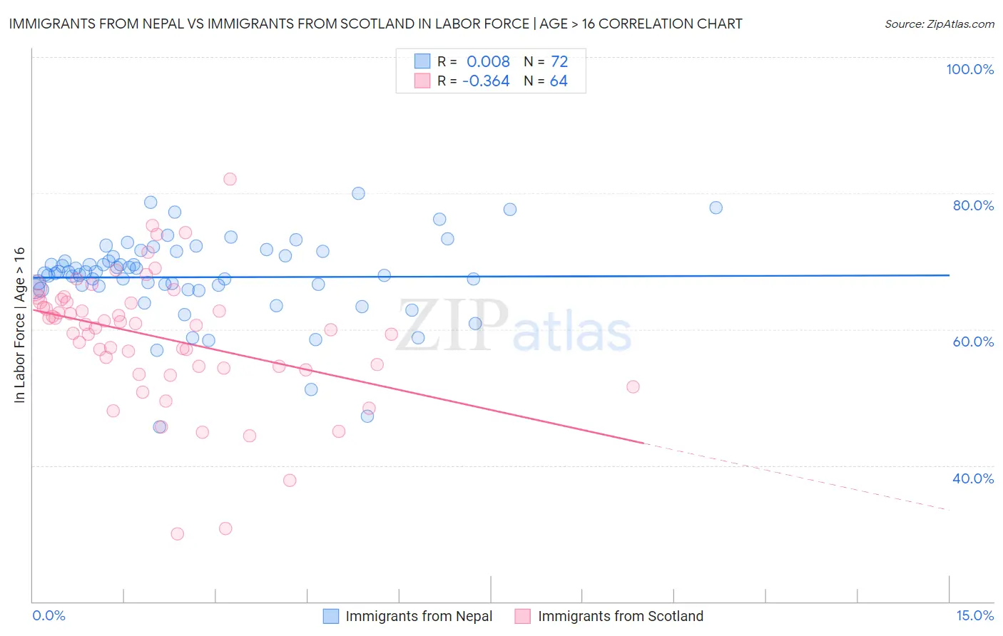 Immigrants from Nepal vs Immigrants from Scotland In Labor Force | Age > 16