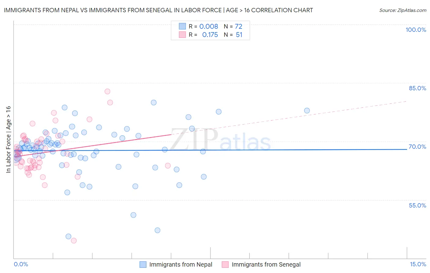 Immigrants from Nepal vs Immigrants from Senegal In Labor Force | Age > 16