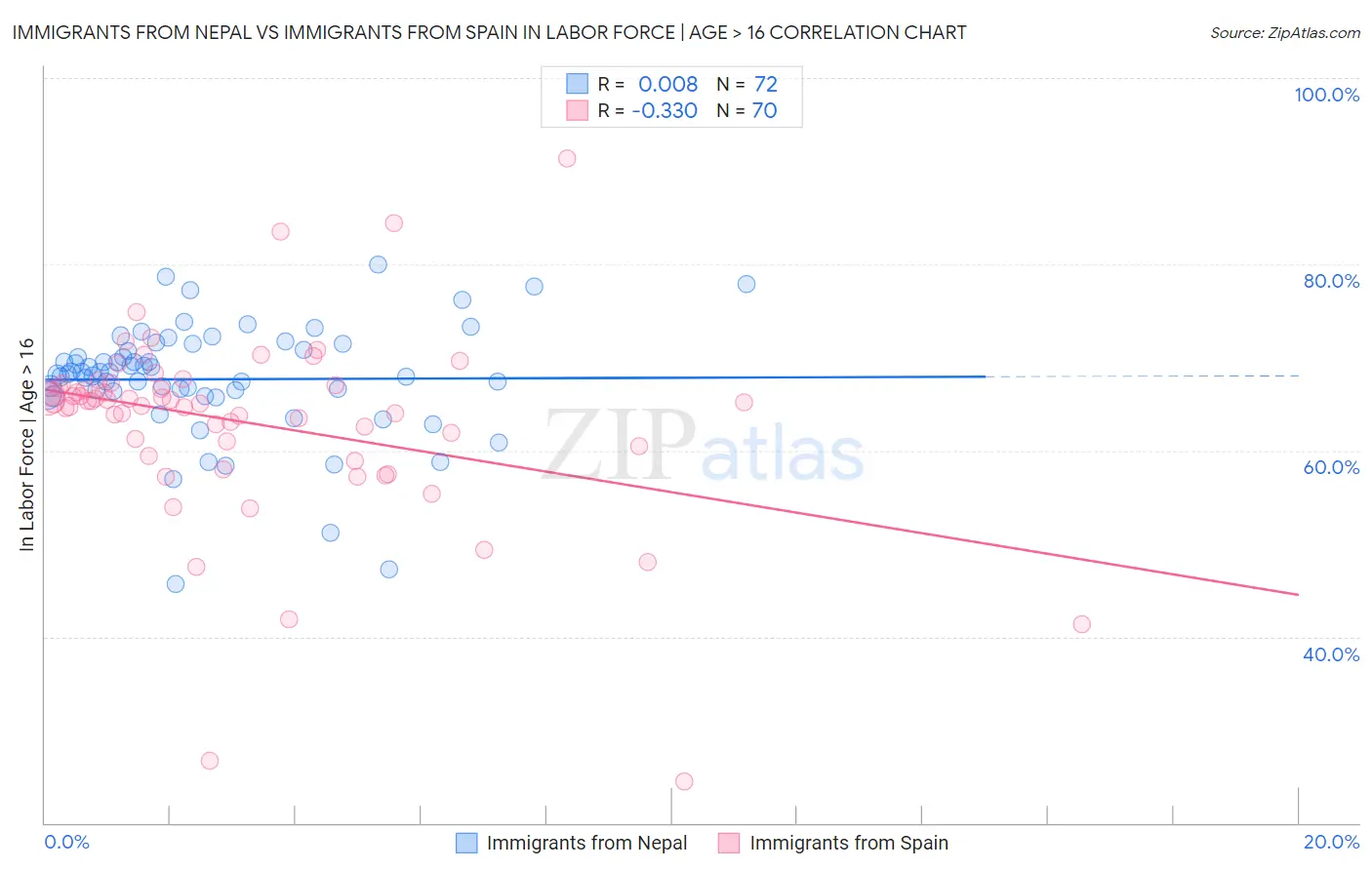 Immigrants from Nepal vs Immigrants from Spain In Labor Force | Age > 16