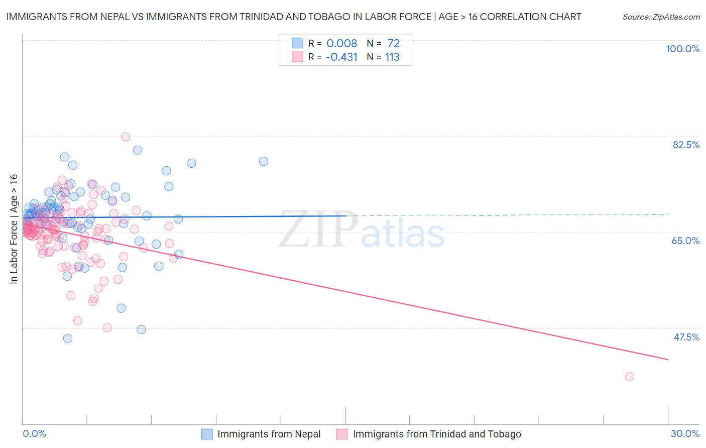 Immigrants from Nepal vs Immigrants from Trinidad and Tobago In Labor Force | Age > 16