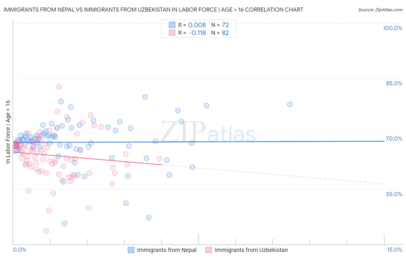 Immigrants from Nepal vs Immigrants from Uzbekistan In Labor Force | Age > 16
