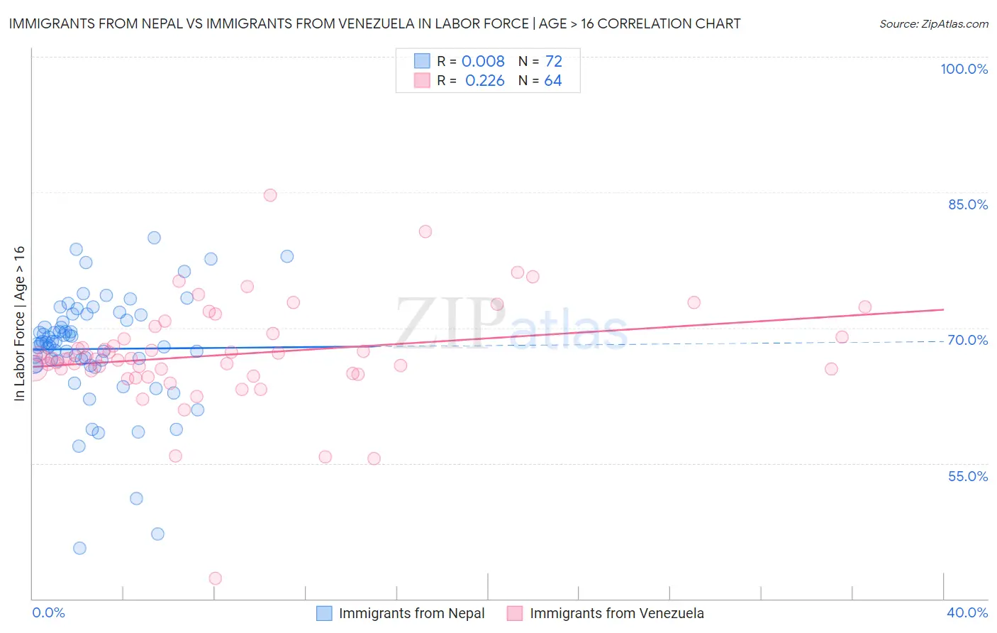 Immigrants from Nepal vs Immigrants from Venezuela In Labor Force | Age > 16