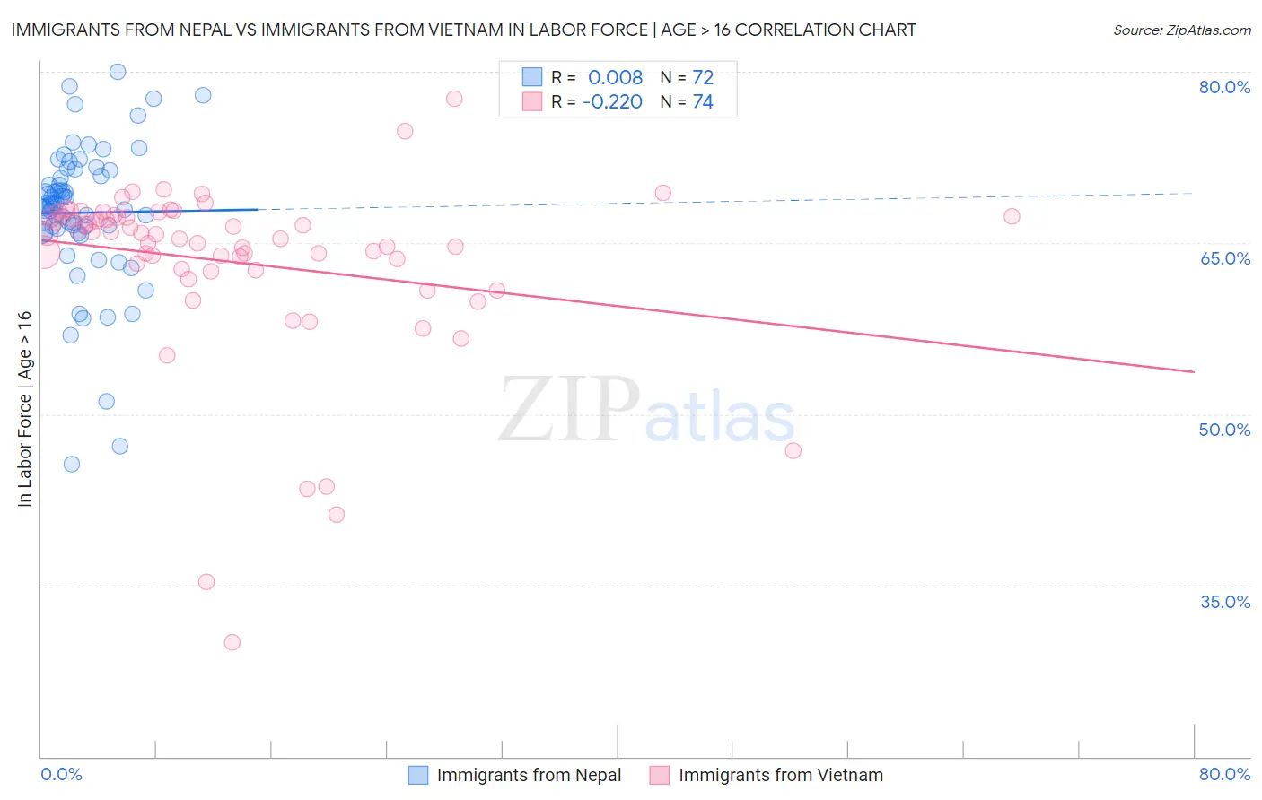 Immigrants from Nepal vs Immigrants from Vietnam In Labor Force | Age > 16