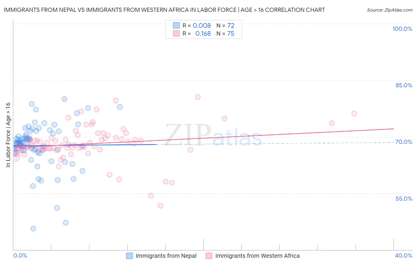 Immigrants from Nepal vs Immigrants from Western Africa In Labor Force | Age > 16