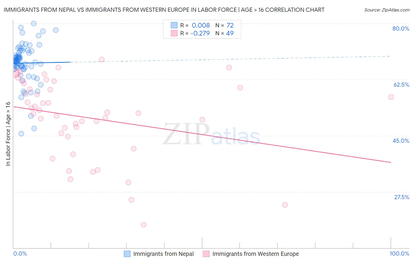 Immigrants from Nepal vs Immigrants from Western Europe In Labor Force | Age > 16