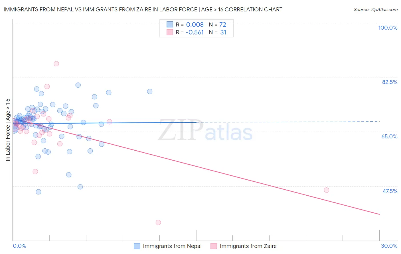 Immigrants from Nepal vs Immigrants from Zaire In Labor Force | Age > 16