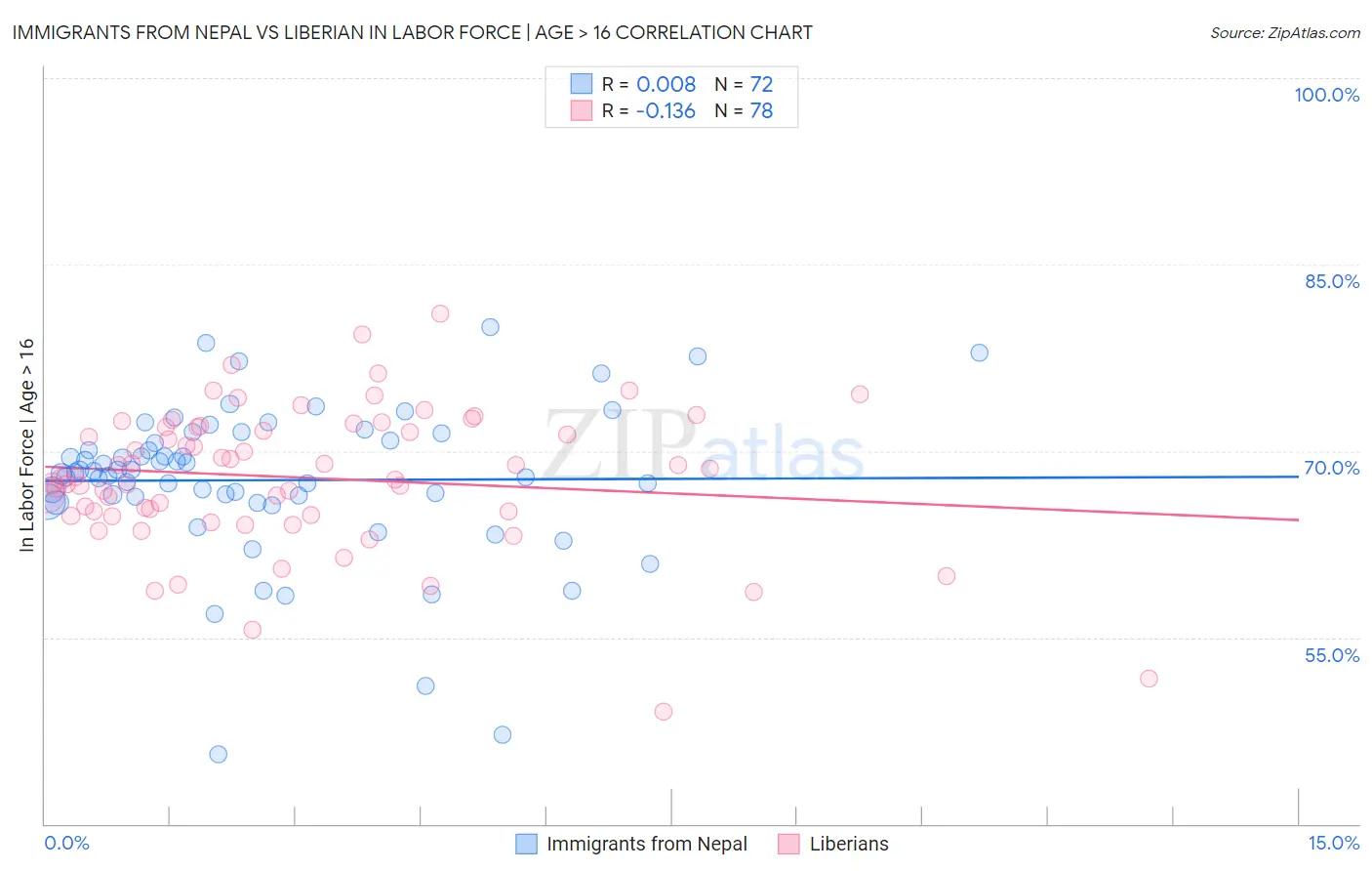 Immigrants from Nepal vs Liberian In Labor Force | Age > 16