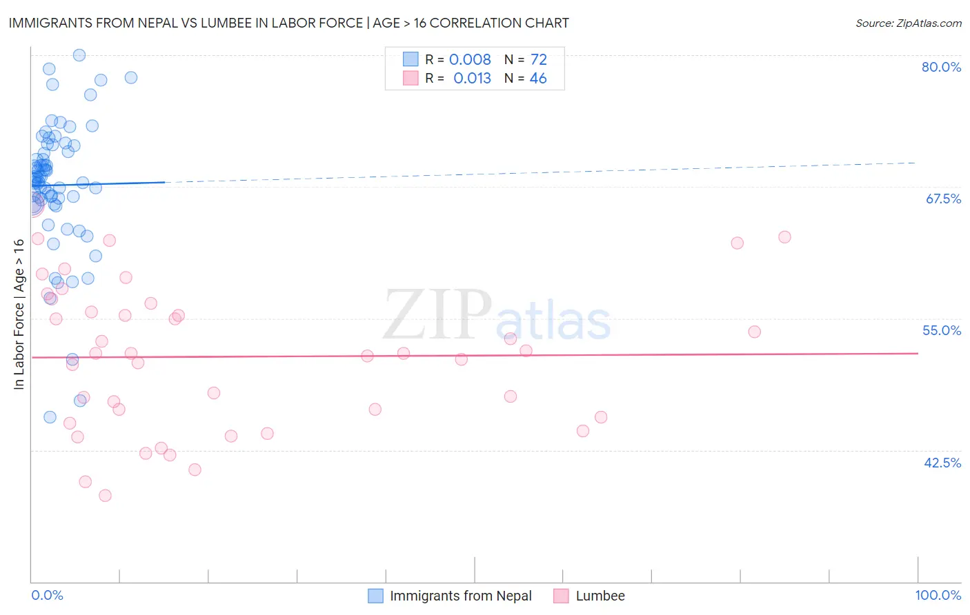 Immigrants from Nepal vs Lumbee In Labor Force | Age > 16