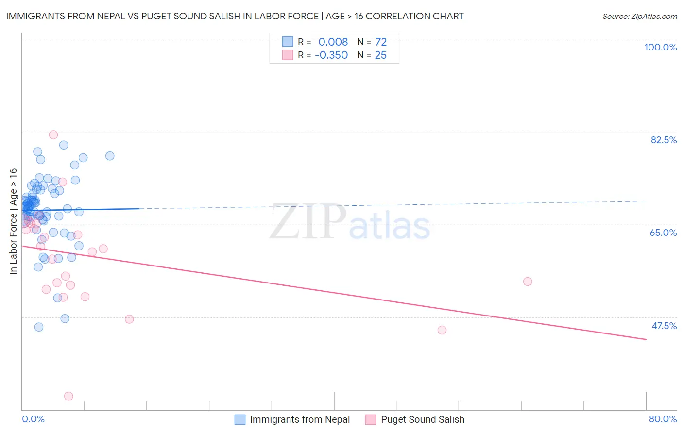 Immigrants from Nepal vs Puget Sound Salish In Labor Force | Age > 16