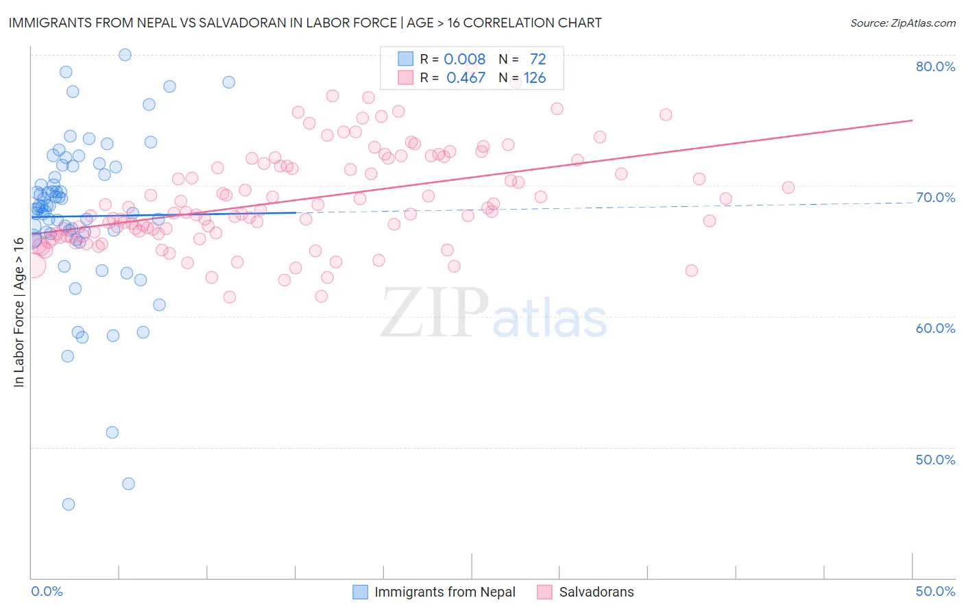 Immigrants from Nepal vs Salvadoran In Labor Force | Age > 16