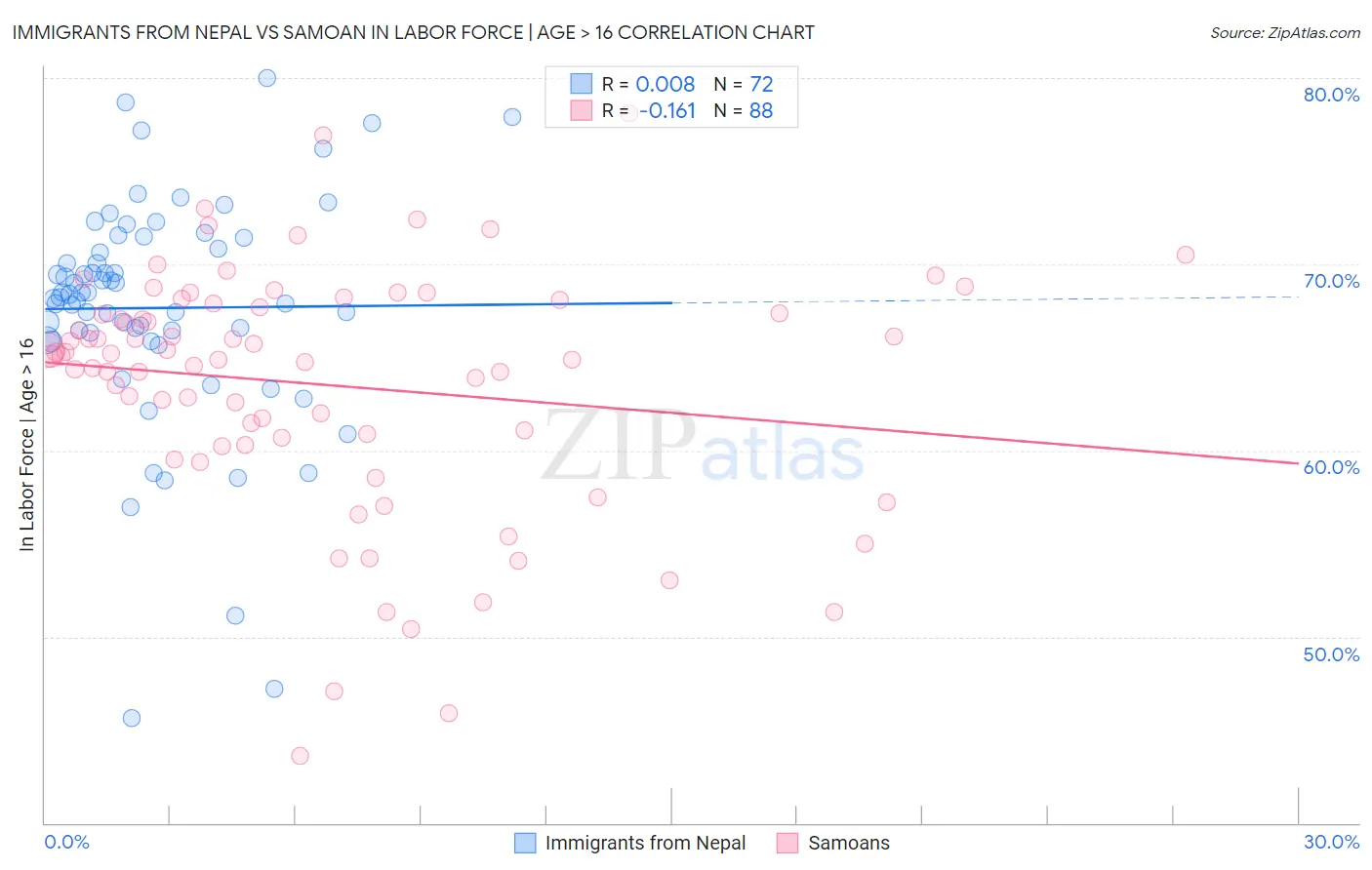 Immigrants from Nepal vs Samoan In Labor Force | Age > 16