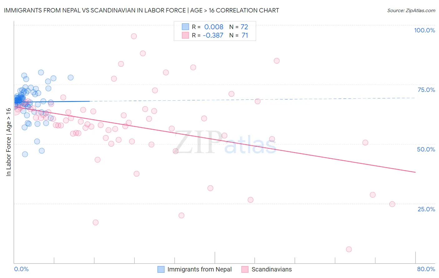 Immigrants from Nepal vs Scandinavian In Labor Force | Age > 16