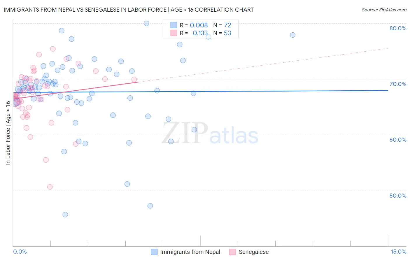 Immigrants from Nepal vs Senegalese In Labor Force | Age > 16