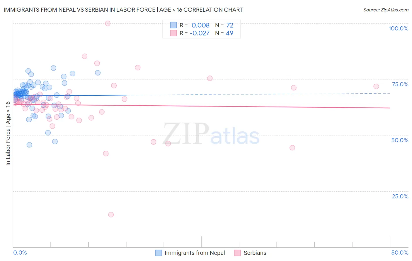 Immigrants from Nepal vs Serbian In Labor Force | Age > 16