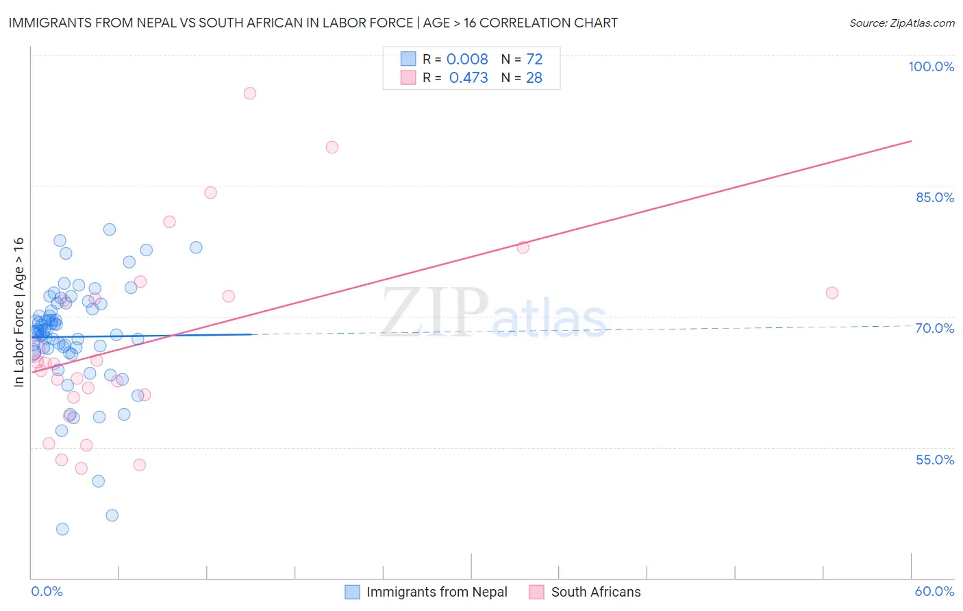 Immigrants from Nepal vs South African In Labor Force | Age > 16