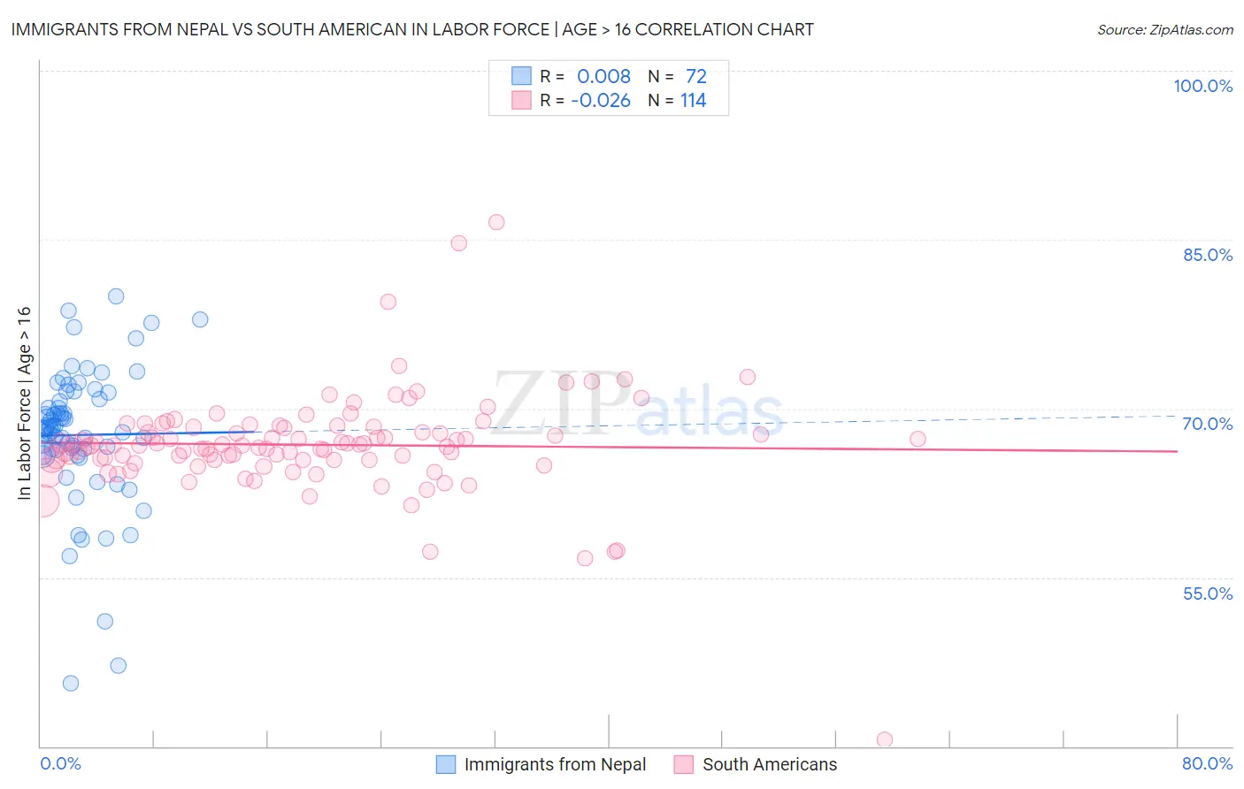 Immigrants from Nepal vs South American In Labor Force | Age > 16