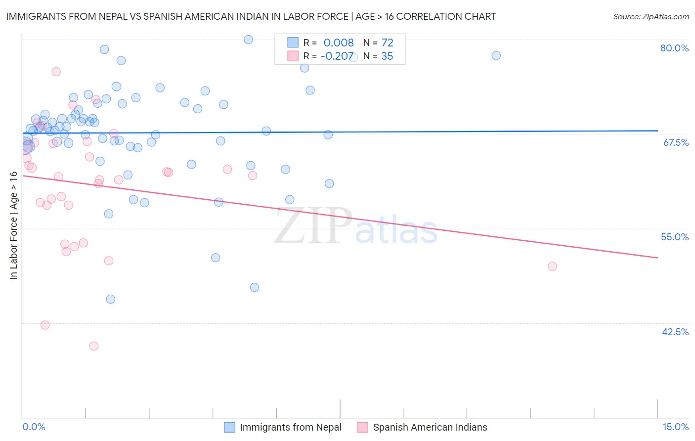 Immigrants from Nepal vs Spanish American Indian In Labor Force | Age > 16