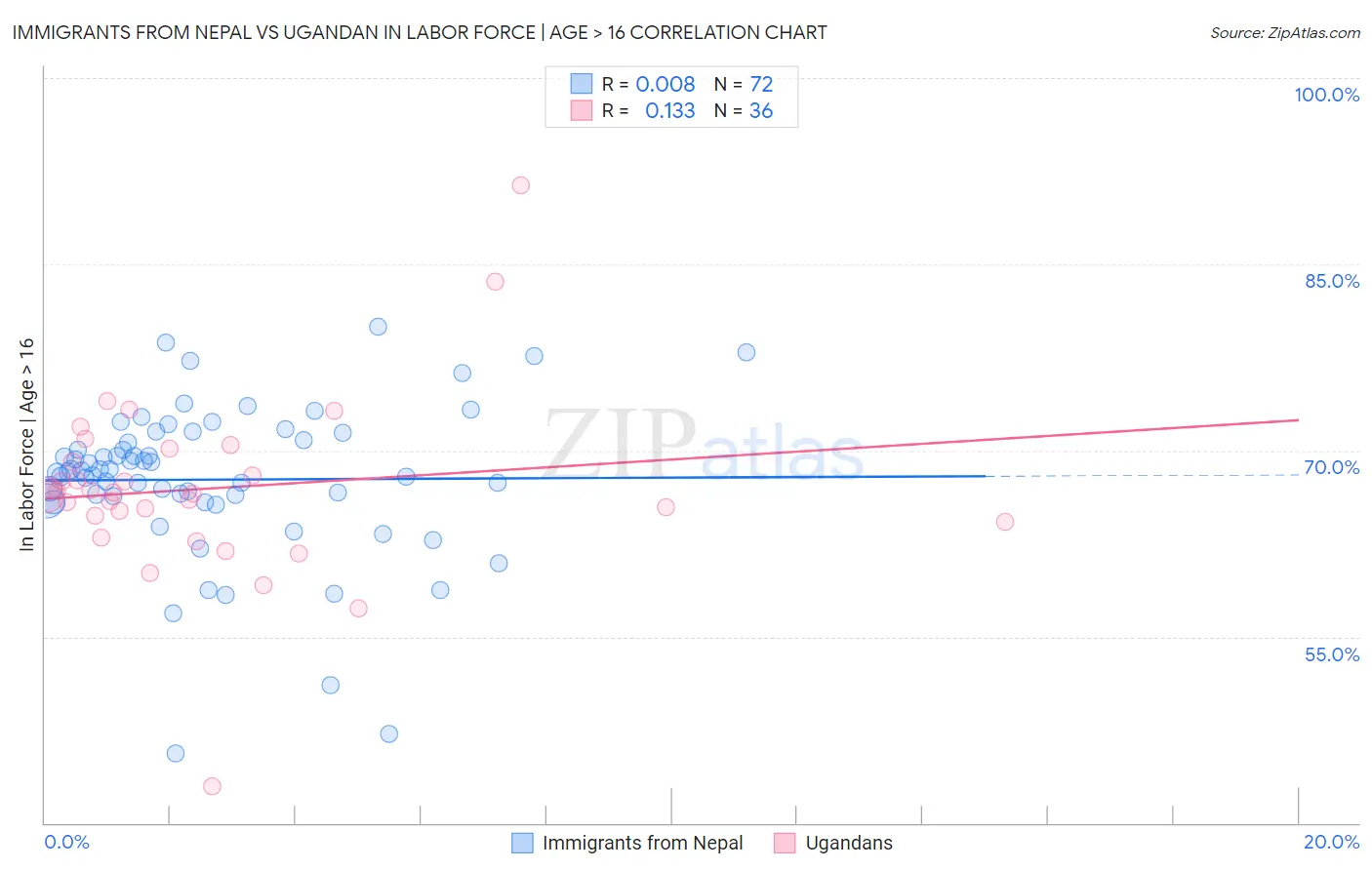 Immigrants from Nepal vs Ugandan In Labor Force | Age > 16