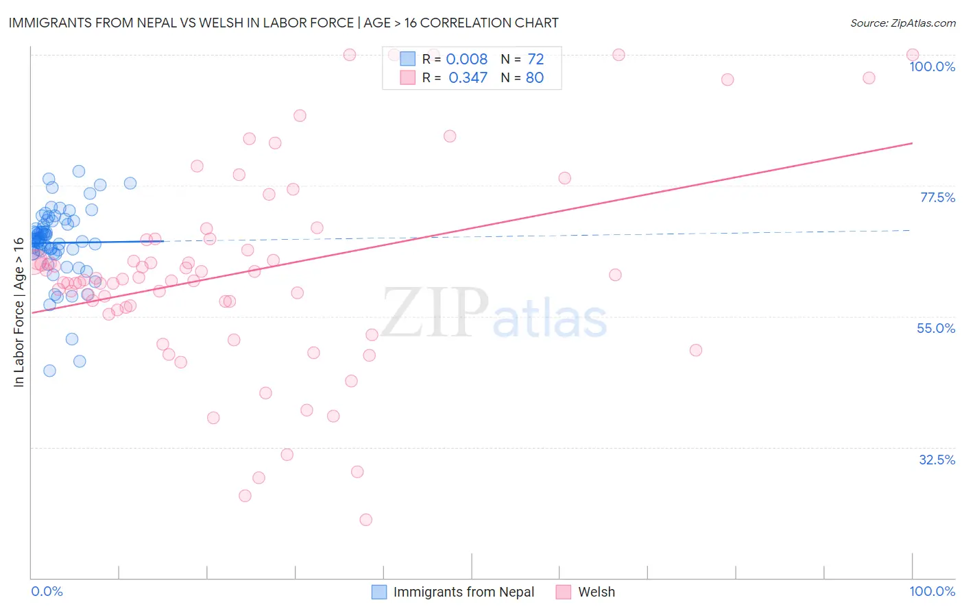 Immigrants from Nepal vs Welsh In Labor Force | Age > 16