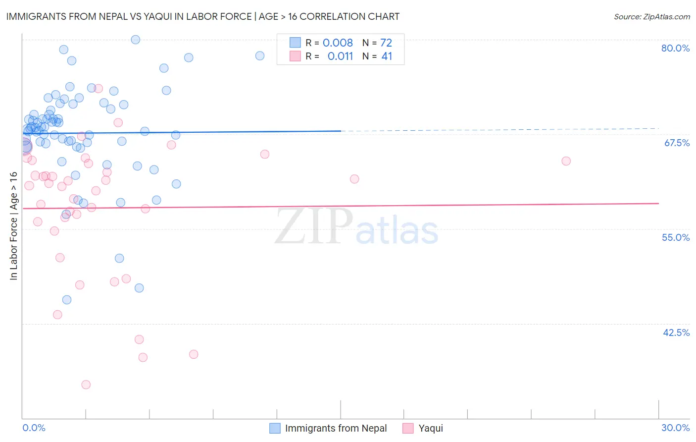 Immigrants from Nepal vs Yaqui In Labor Force | Age > 16