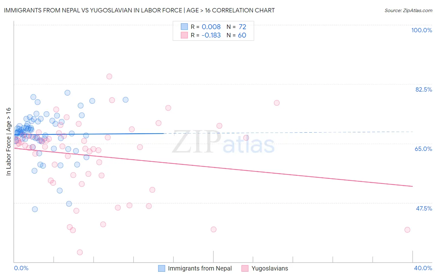 Immigrants from Nepal vs Yugoslavian In Labor Force | Age > 16