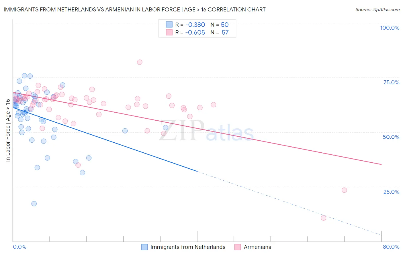 Immigrants from Netherlands vs Armenian In Labor Force | Age > 16