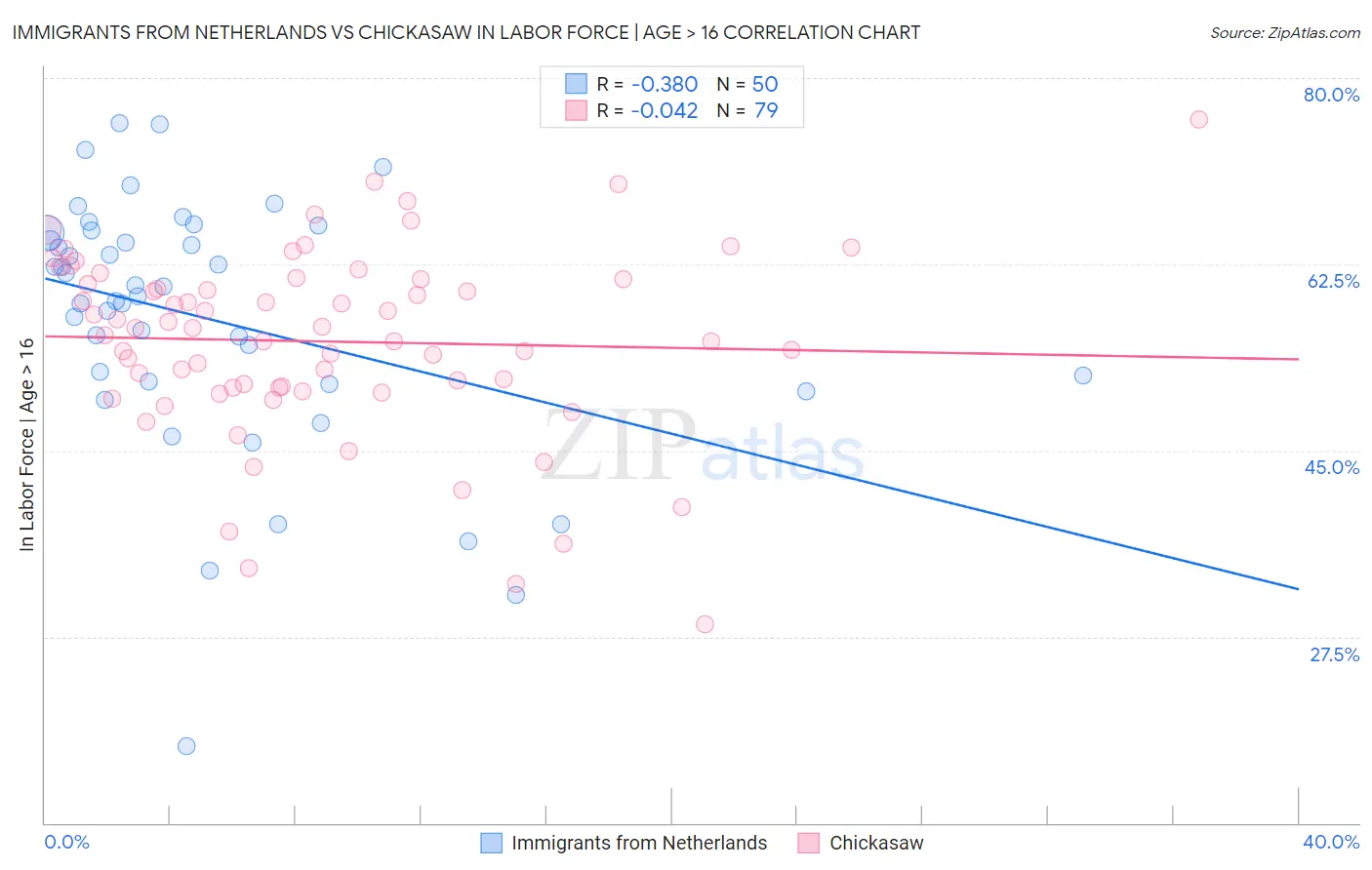 Immigrants from Netherlands vs Chickasaw In Labor Force | Age > 16